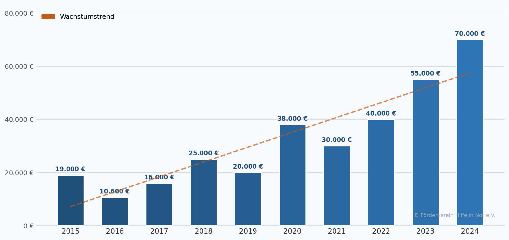 Förderbeiträge des Fördervereins 2015 - 2024